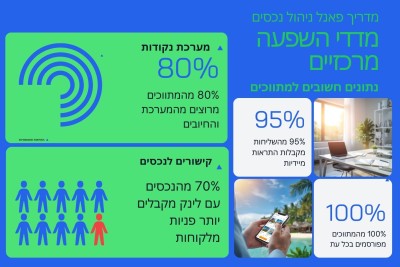 📋 מדריך משתמש - פאנל ניהול נכסים למתווכים